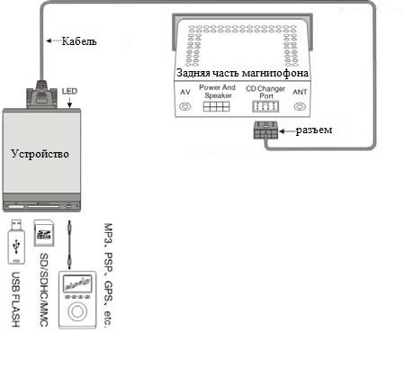 Адаптер Yatour YT-M06 Pion для магнитол Pioneer